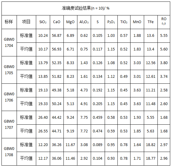 准确度试验结果