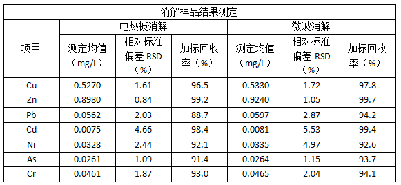 消解样品结果测定