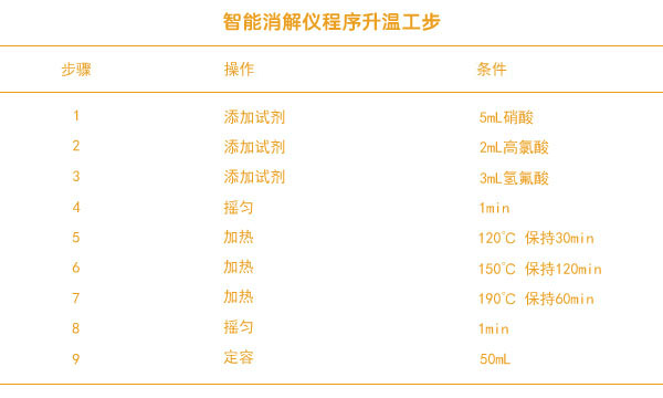 智能消解仪程序升温工步