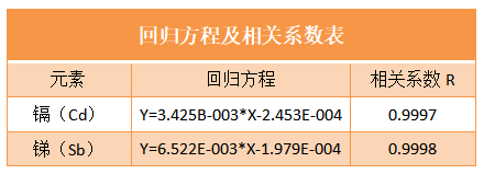 回归方程及相关系数表