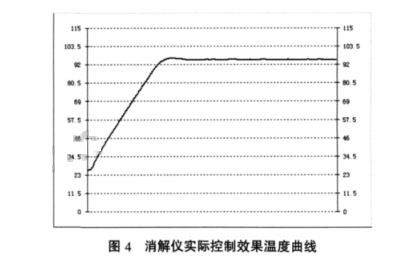 消解仪实际控制效果