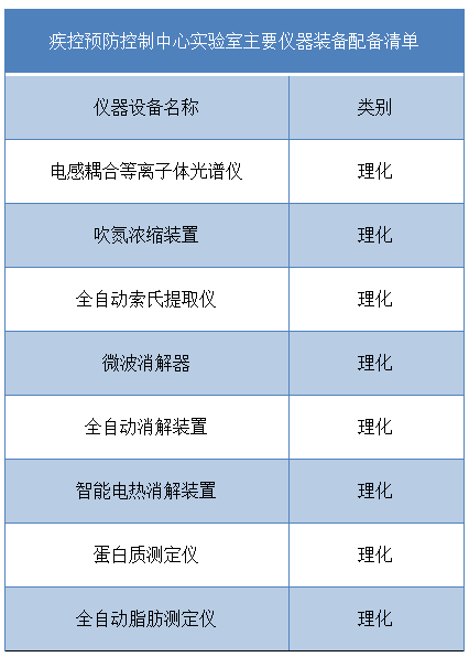 疾控预防控制中心实验室主要仪器装备配备清单