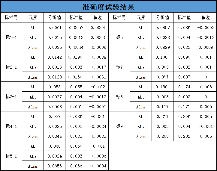 表3 准确度试验结果