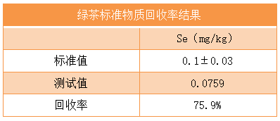 绿茶标准物质回收率结果