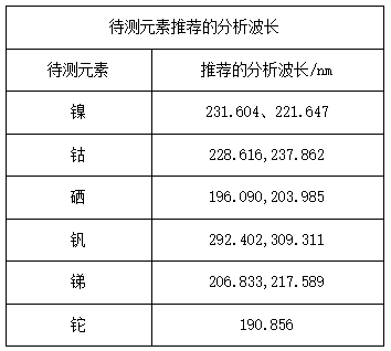 待测元素推荐的分析波长