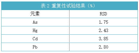 表2 重复性试验结果（%）