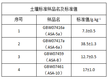 土壤标准样品名及标准值