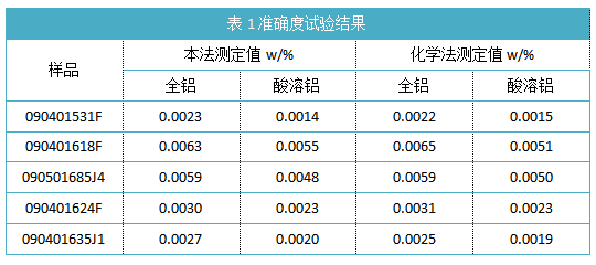 表1准确度试验结果