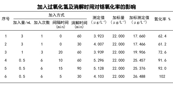 加入过氧化氢及消解时间对铬氧化率的影响