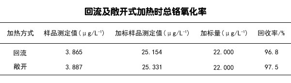 回流及敞开式加热时总铬氧化率