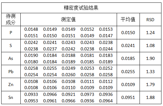 精密度试验结果