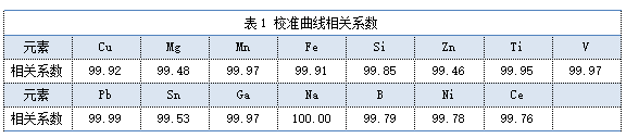 表1 校准曲线相关系数