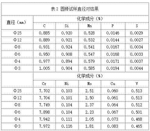 表2 圆棒试样直径对结果