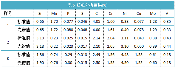 表5铸铁分析结果(%)