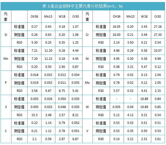 表3高合金钢样中主要元素分析结果(n=5，%)