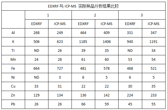 EDXRF与ICP-MS 实际样品分析结果比较