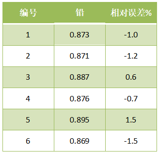 全自动消解样品准确度结果