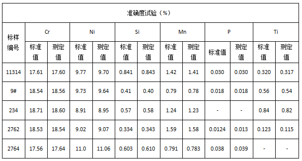 准确度试验