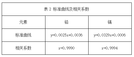 表2 标准曲线及相关系数