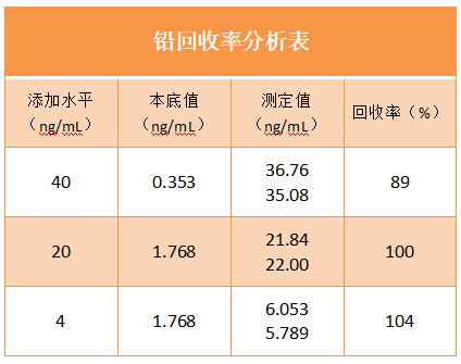 铅回收率分析表