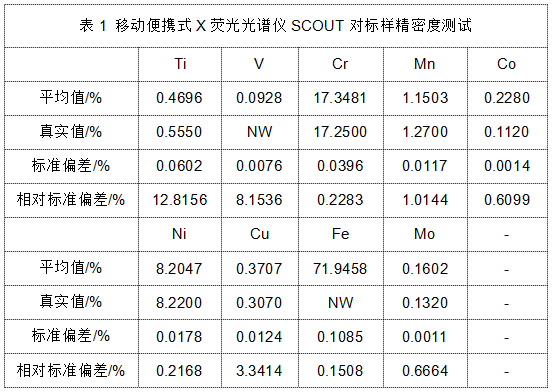 表1 移动便携式X荧光光谱仪SCOUT对标样精密度测试