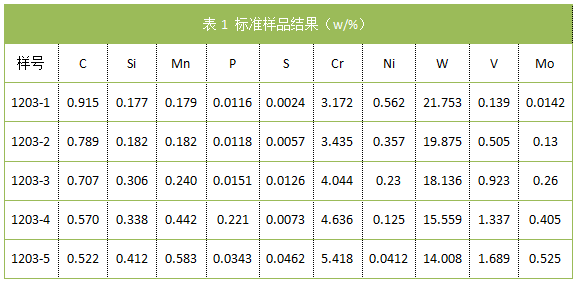 表1 标准样品结果