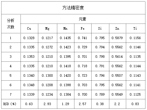 方法精密度