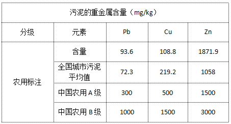 污泥的重金属含量