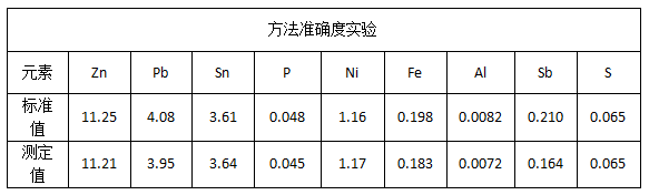 方法准确度实验